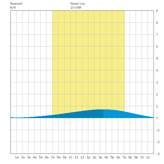 Independence Island tide chart for Thursday, March 18, 2021