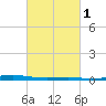 Independence Island tide chart for Monday, March 1, 2021