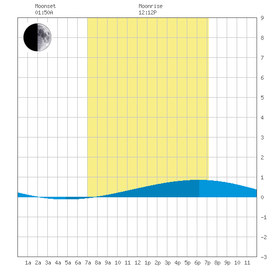 Independence Island tide chart for Sunday, March 21, 2021