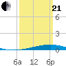 Independence Island tide chart for Sunday, March 21, 2021