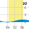 Independence Island tide chart for Monday, March 22, 2021