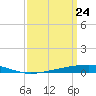 Independence Island tide chart for Wednesday, March 24, 2021