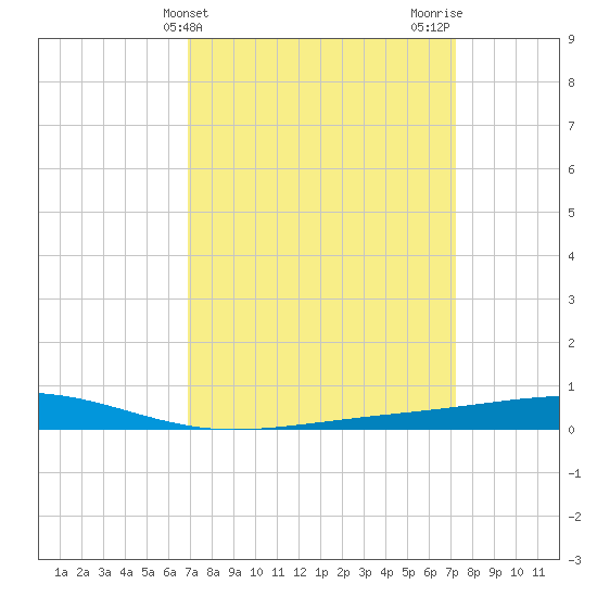 Independence Island tide chart for Friday, March 26, 2021