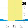 Independence Island tide chart for Friday, March 26, 2021