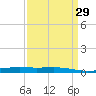 Independence Island tide chart for Monday, March 29, 2021