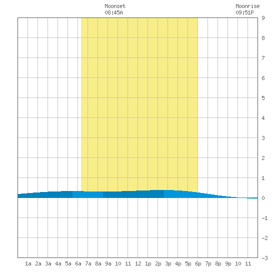 Independence Island tide chart for Tuesday, March 2, 2021