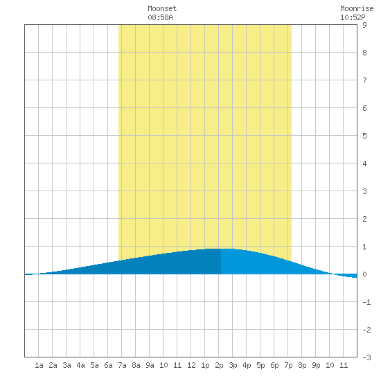 Independence Island tide chart for Wednesday, March 31, 2021