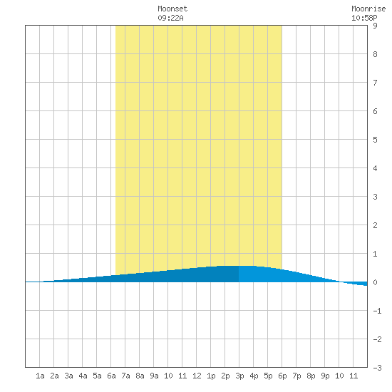 Independence Island tide chart for Wednesday, March 3, 2021
