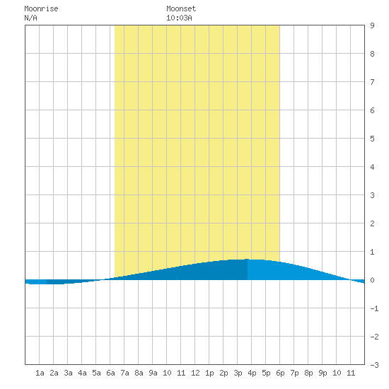 Independence Island tide chart for Thursday, March 4, 2021