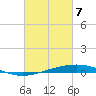 Independence Island tide chart for Sunday, March 7, 2021