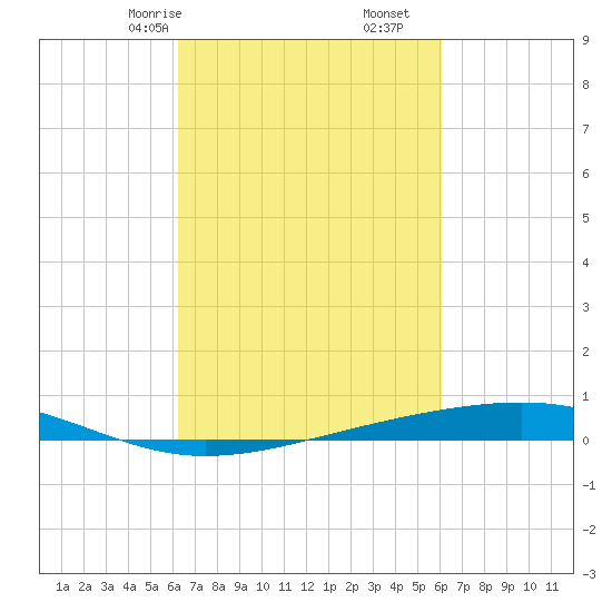 Independence Island tide chart for Tuesday, March 9, 2021