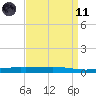 Independence Island tide chart for Sunday, April 11, 2021
