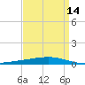 Independence Island tide chart for Wednesday, April 14, 2021