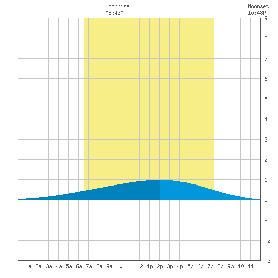 Independence Island tide chart for Thursday, April 15, 2021