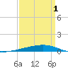 Independence Island tide chart for Thursday, April 1, 2021