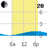 Independence Island tide chart for Tuesday, April 20, 2021