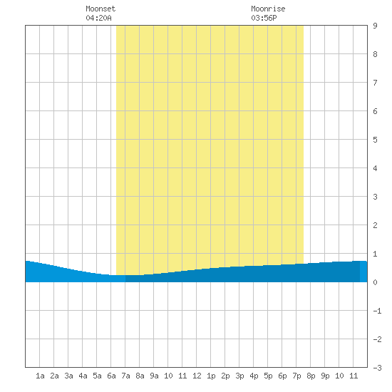 Independence Island tide chart for Friday, April 23, 2021
