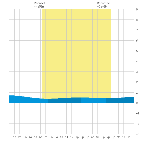 Independence Island tide chart for Saturday, April 24, 2021