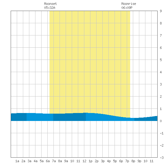 Independence Island tide chart for Sunday, April 25, 2021
