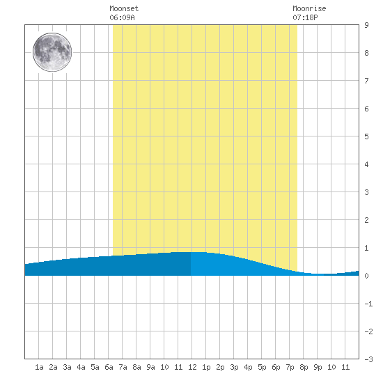 Independence Island tide chart for Monday, April 26, 2021