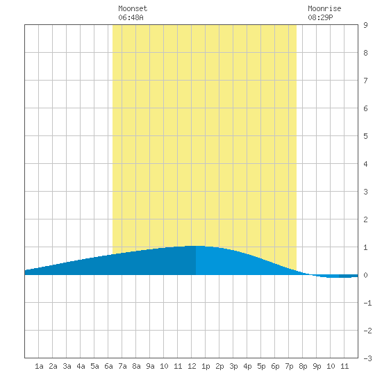 Independence Island tide chart for Tuesday, April 27, 2021