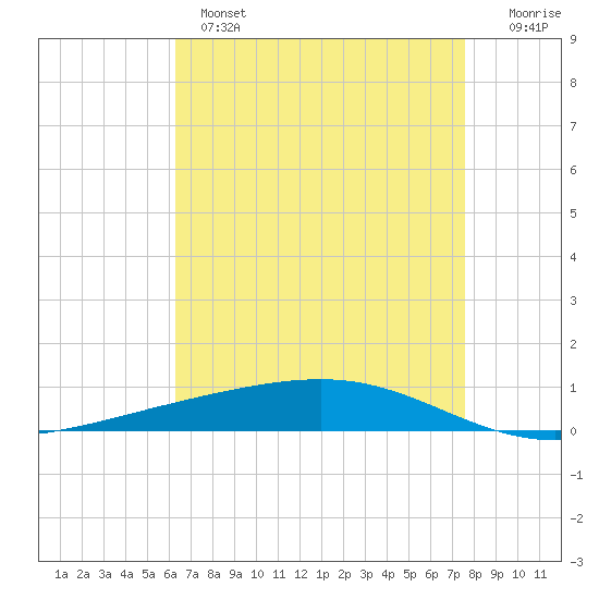 Independence Island tide chart for Wednesday, April 28, 2021
