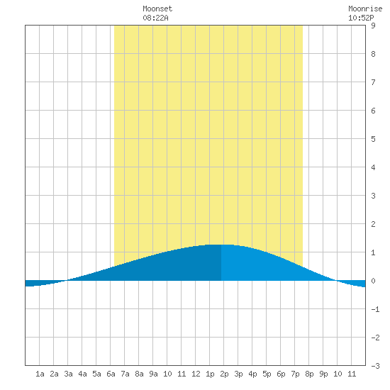 Independence Island tide chart for Thursday, April 29, 2021