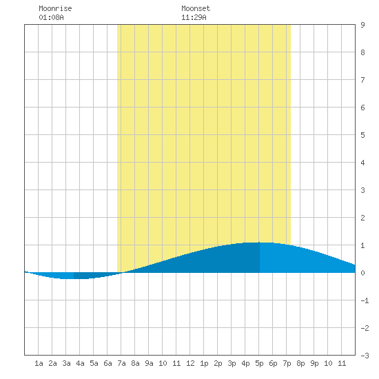 Independence Island tide chart for Saturday, April 3, 2021
