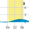 Independence Island tide chart for Saturday, April 3, 2021