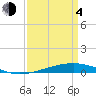 Independence Island tide chart for Sunday, April 4, 2021