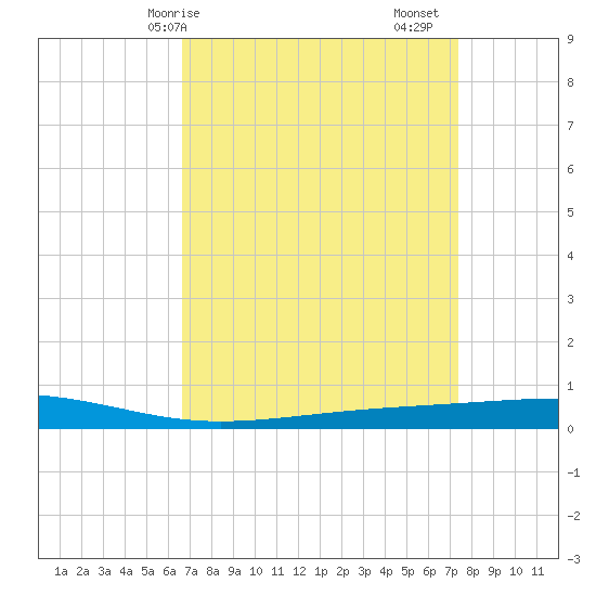 Independence Island tide chart for Thursday, April 8, 2021