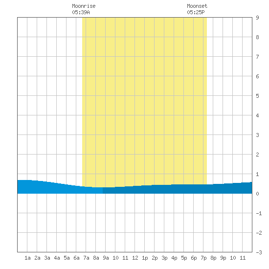 Independence Island tide chart for Friday, April 9, 2021