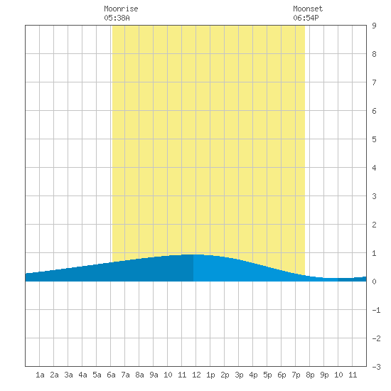 Independence Island tide chart for Monday, May 10, 2021