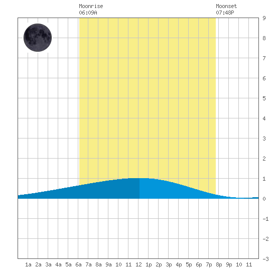 Independence Island tide chart for Tuesday, May 11, 2021