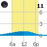 Independence Island tide chart for Tuesday, May 11, 2021