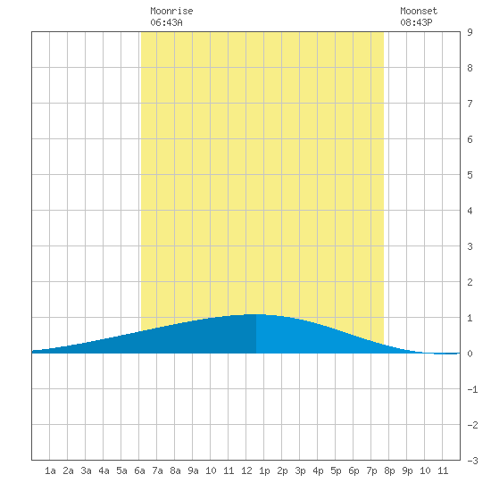 Independence Island tide chart for Wednesday, May 12, 2021