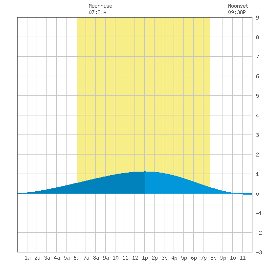 Independence Island tide chart for Thursday, May 13, 2021