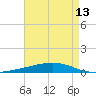 Independence Island tide chart for Thursday, May 13, 2021