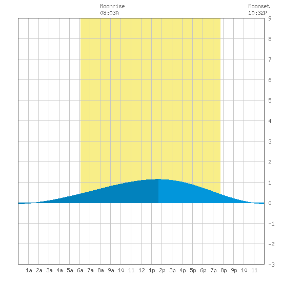 Independence Island tide chart for Friday, May 14, 2021