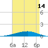Independence Island tide chart for Friday, May 14, 2021