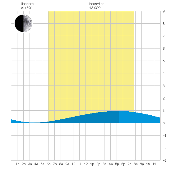 Independence Island tide chart for Wednesday, May 19, 2021