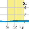 Independence Island tide chart for Friday, May 21, 2021