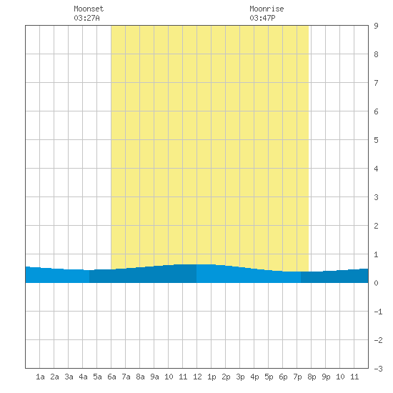 Independence Island tide chart for Saturday, May 22, 2021