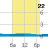 Independence Island tide chart for Saturday, May 22, 2021