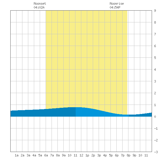Independence Island tide chart for Sunday, May 23, 2021