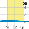 Independence Island tide chart for Sunday, May 23, 2021