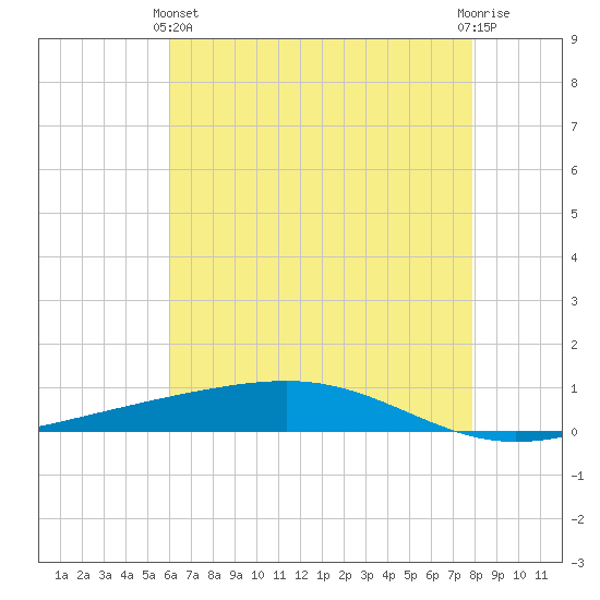 Independence Island tide chart for Tuesday, May 25, 2021