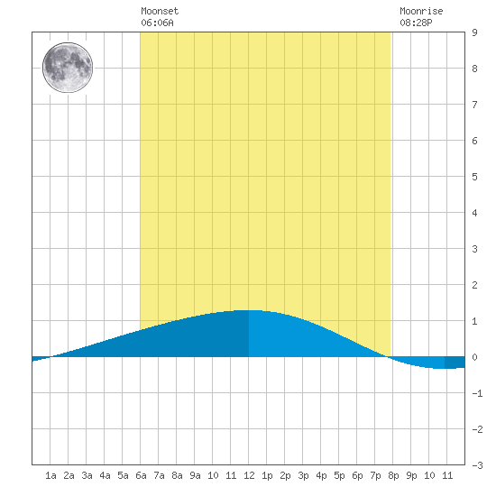 Independence Island tide chart for Wednesday, May 26, 2021