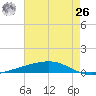 Independence Island tide chart for Wednesday, May 26, 2021
