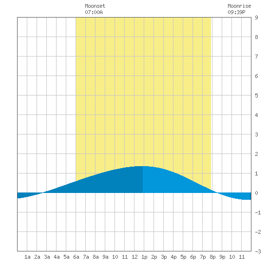 Independence Island tide chart for Thursday, May 27, 2021